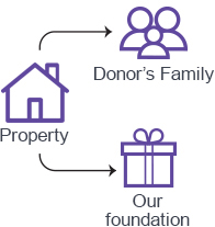Charitable bequest flowchart